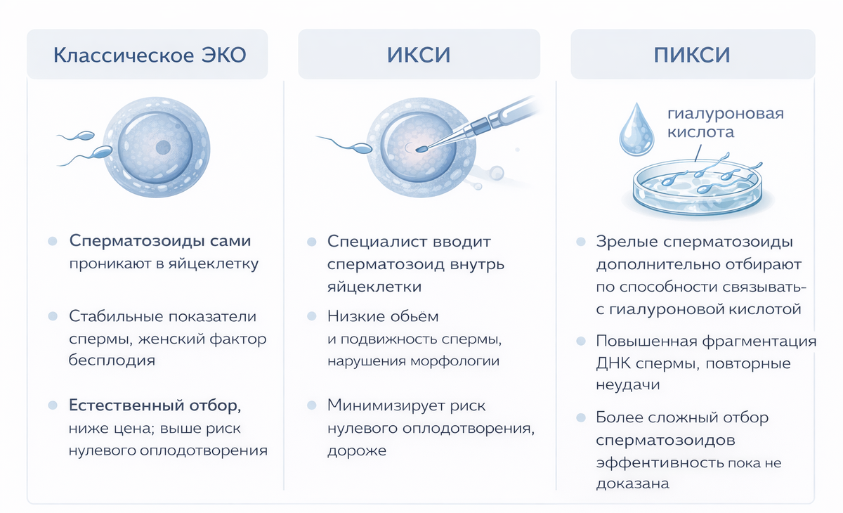 Схематичное сравнение способов оплодотворения в программе ЭКО: классическое ЭКО, ИКСИ и ПИКСИ.