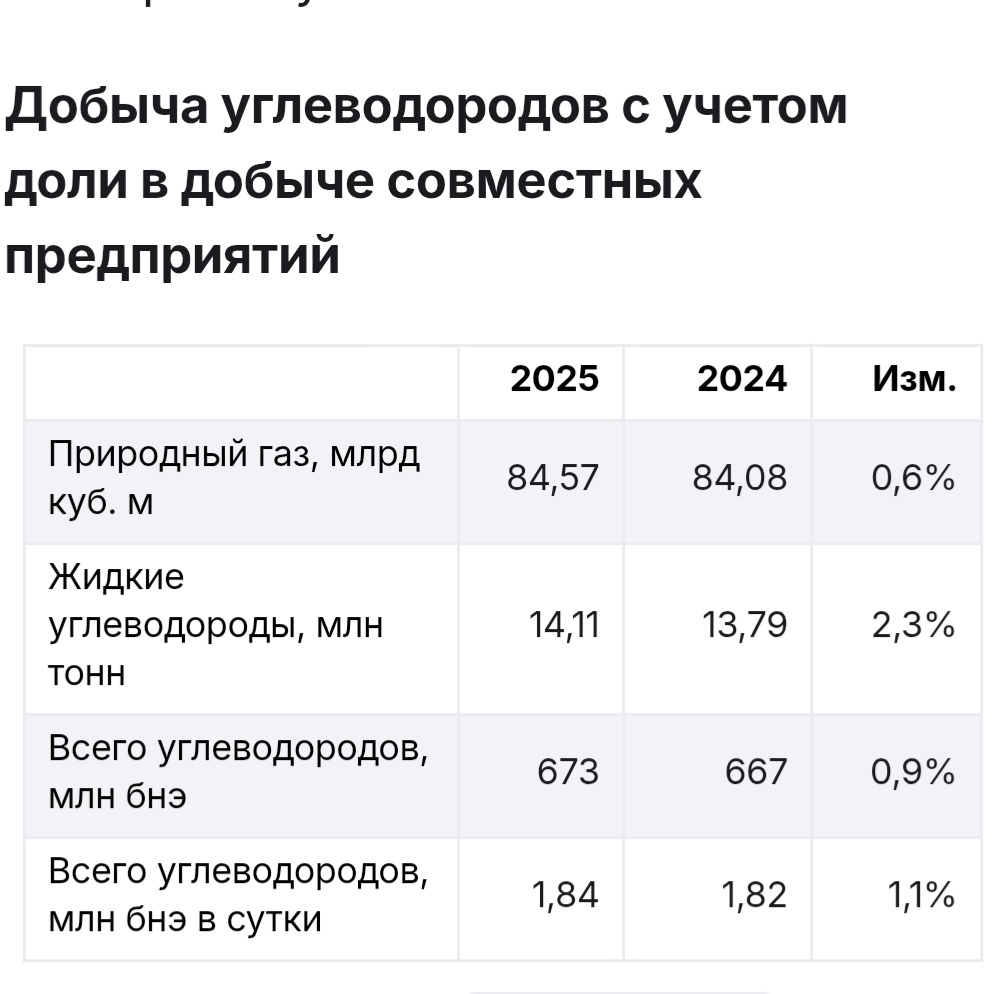 Производственные показатели НОВАТЭК за 2025 год. 