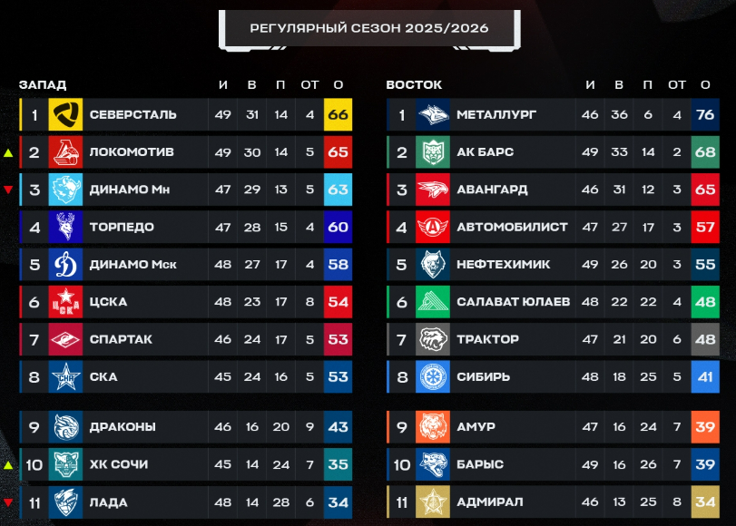 Турнирная таблица регулярного чемпионата. Источник: официальные соцсети лиги