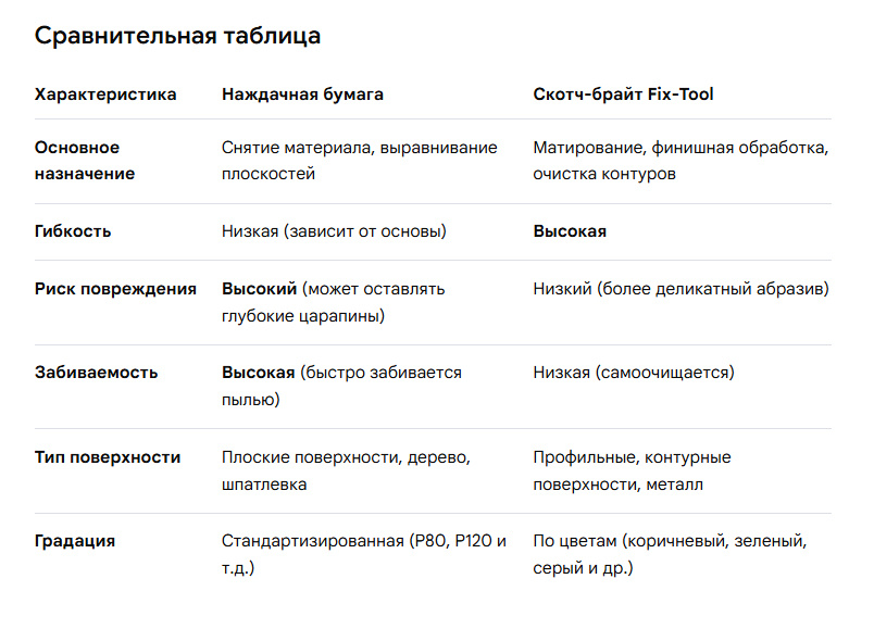 Сравнительная таблица наждачной бумаги и скотч брайт Fix-Tool