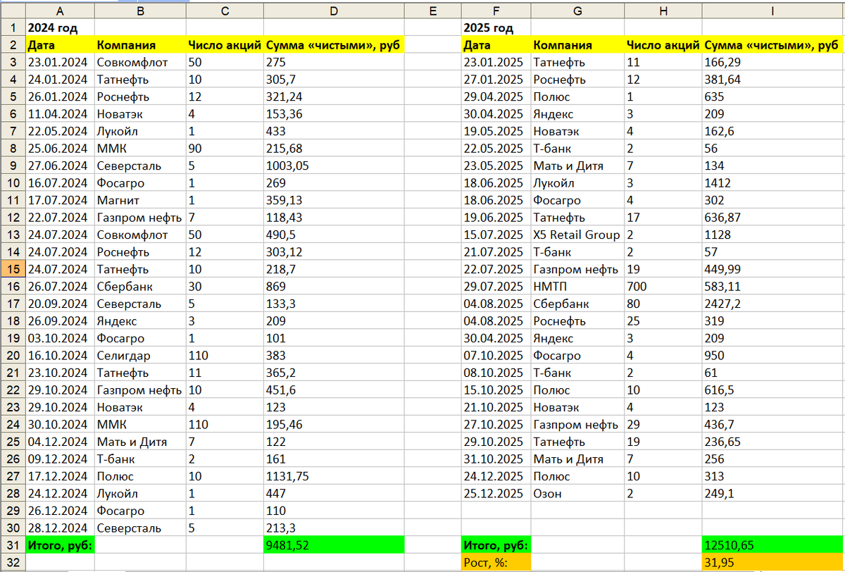 Дивиденды в 2024 и 2025 годах)