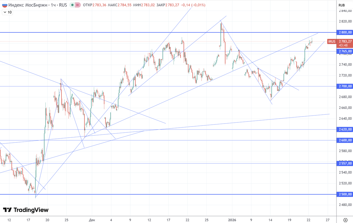 График (H1) индекса ММВБ