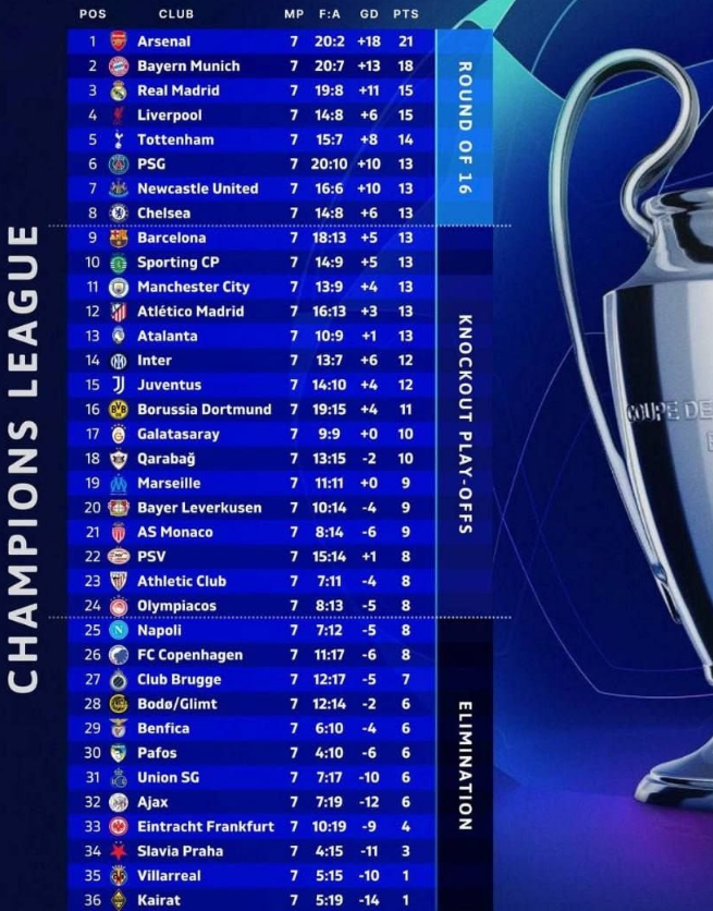 Турнирная таблица основной стадии Лиги чемпионов. Источник: соцсети