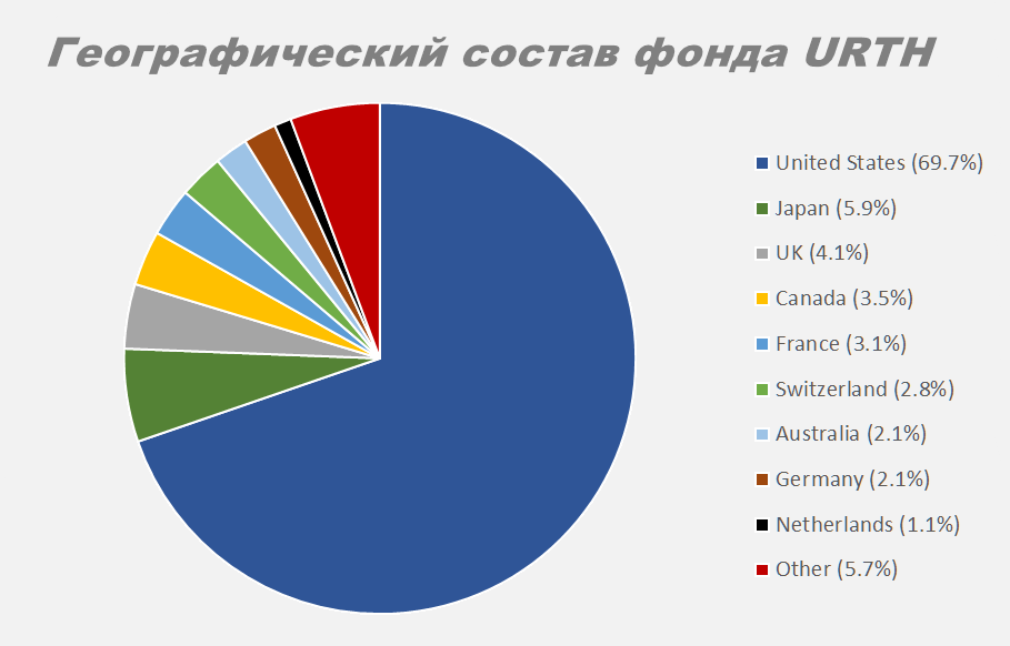 Актуальный страновой состав iShares MSCI World ETF