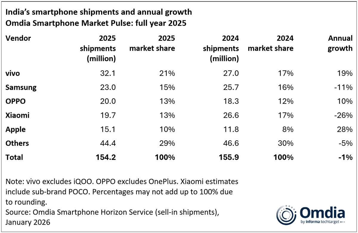 Изображение: Omdia  📷
