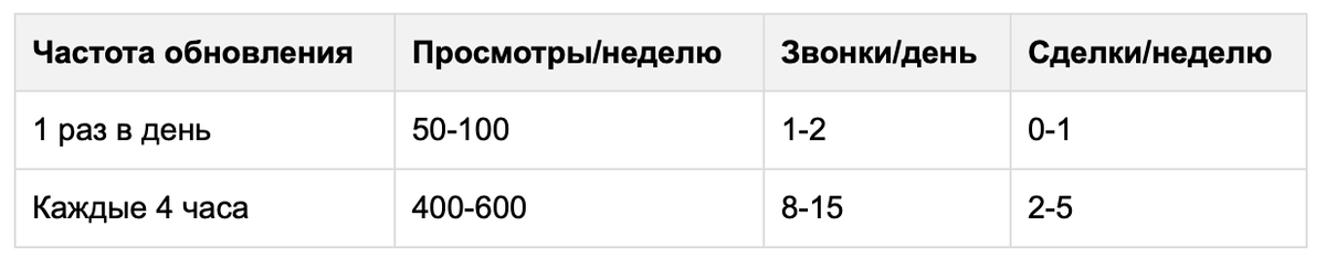 поднятие каждые 4 часа на авито