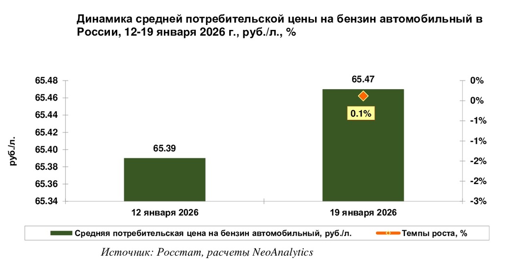 Средние цены на бензин автомобильный и дизельное топливо в 2026 г. в разных регионах России