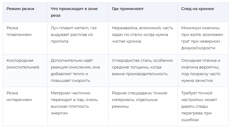 Режимы лазерной резки