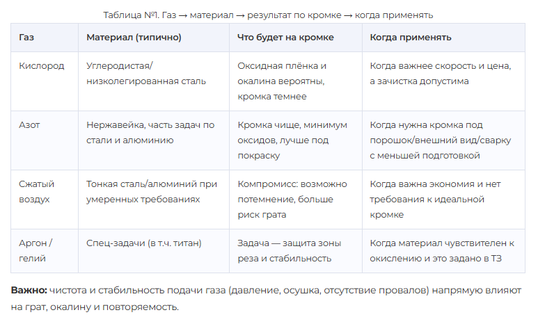 Таблица №1. Газ → материал → результат по кромке → когда применять

