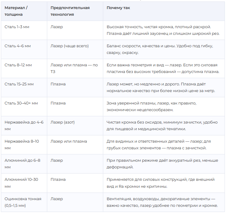 Таблица №1. Материал/толщина → рекомендуемая технология
