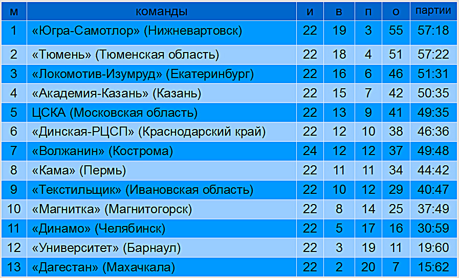 Турнирная таблица на 24 января 2026 года. Волейбол. Высшая лига «А». Чемпионат России среди мужских команд 2026.