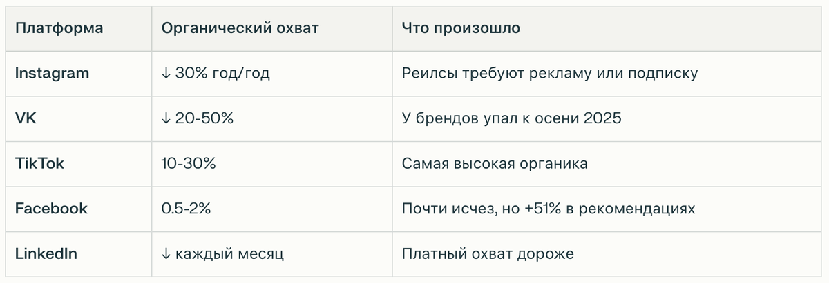 органический охват в 2026 году