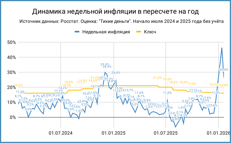 Динамика недельной инфляции.