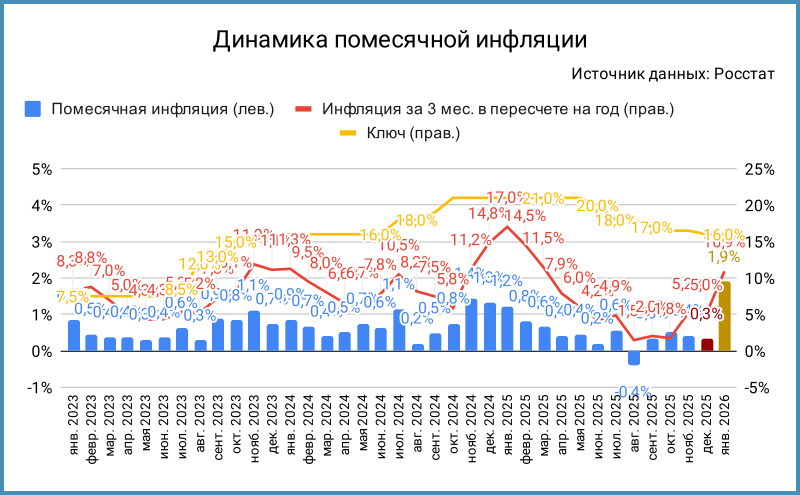 Динамика помесячной инфляции. Январь 2026 – оценка.