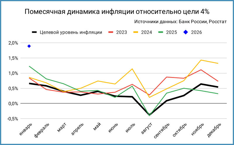 Целевая траектория инфляции. Январь 2026 – оценка.