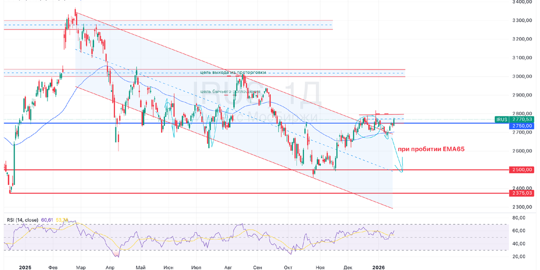 Текущая ситуация на бирже