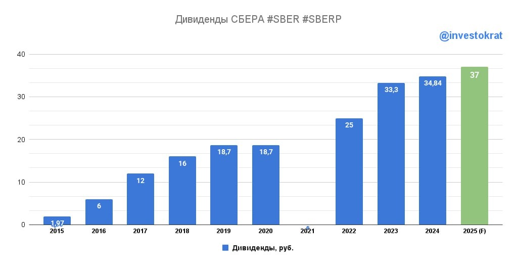 🏦 Сбер: лучшая идея на рынке?
