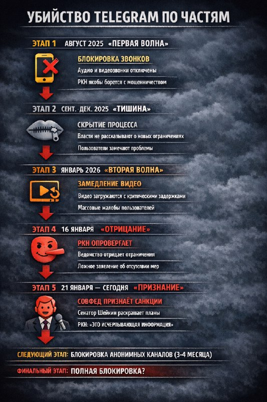 ЭТАПЫ ЗАДУШЕНИЯ TELEGRAM
