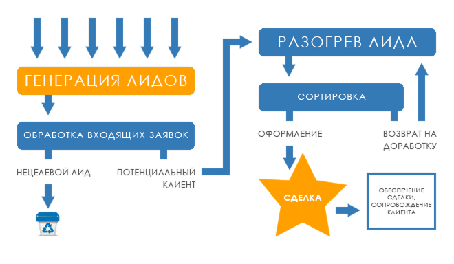 Пример цикла от обработки лида до продажи
