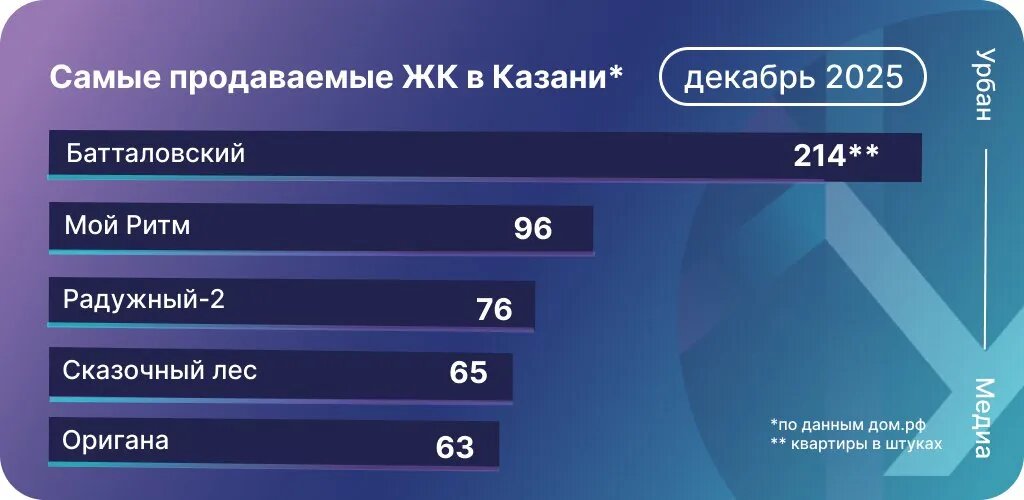 Самые продаваемые ЖК в Казани в декабре. Инфографика: Урбан Медиа