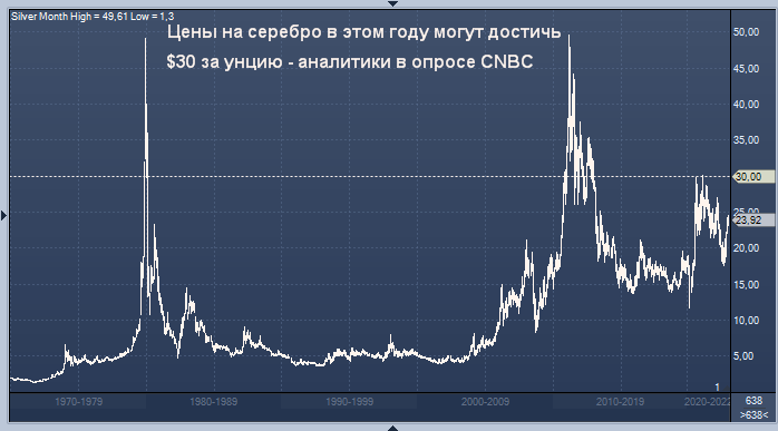 История цен с 1978 по 2020