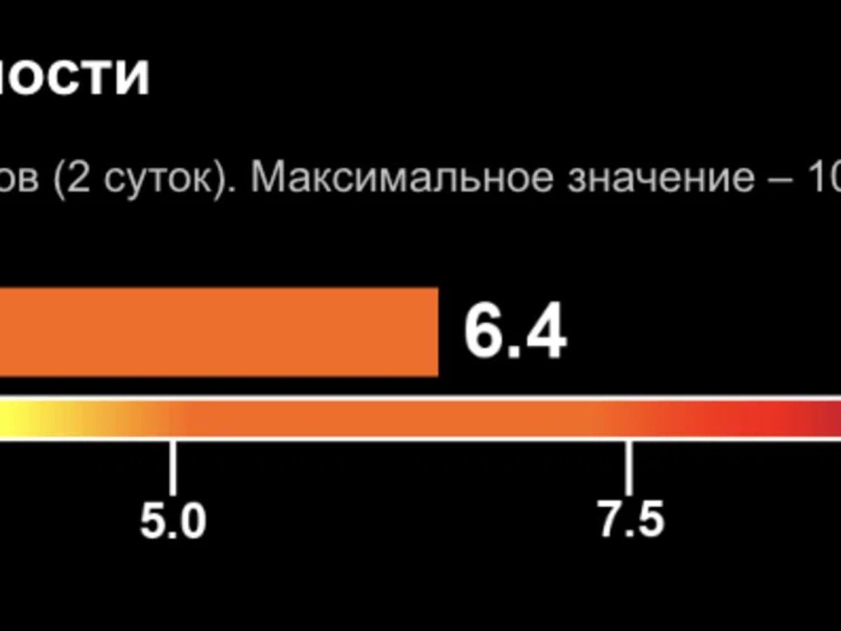   Актуальный индекс солнечной активности