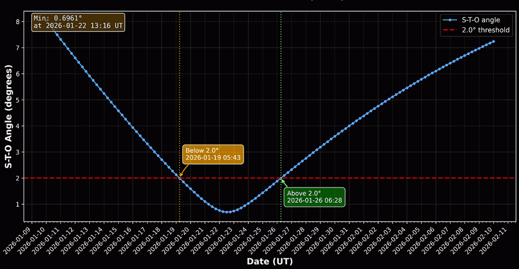 Угол между осью Солнце-Земля и осью Солнце-3I / ATLAS в градусах зависит от даты. Предоставлено: М. Барбьери и А. Леб.