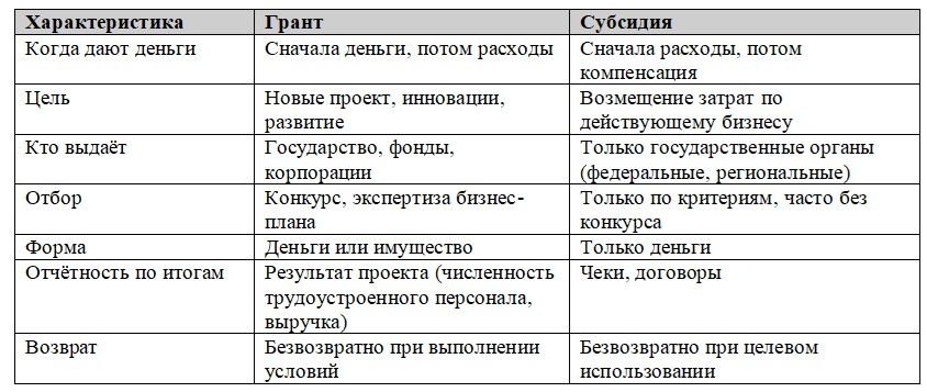 Разница между грантом и субсидией