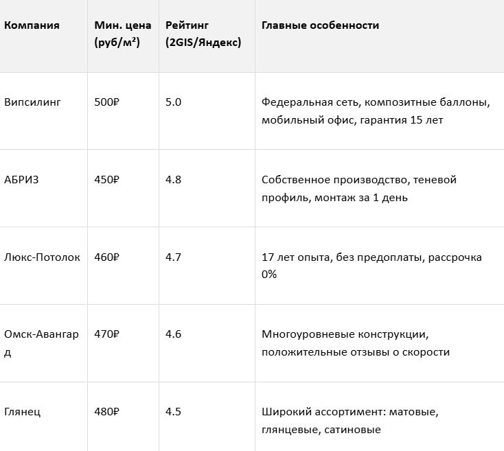 Таблица №1. Сравнительная таблица ТОП-5 компаний натяжных потолков в Омске