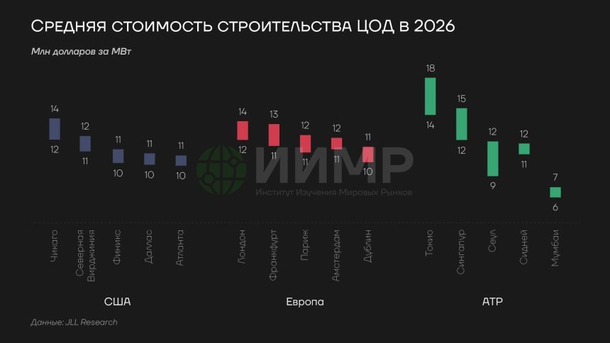 Средняя стоимость строительства ЦОД в 2026 году https://worldmarketstudies.ru/