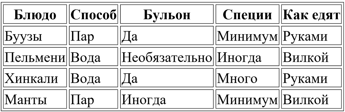 Краткое сравнение по способы приготовления, бульону, специям и тому, как едят