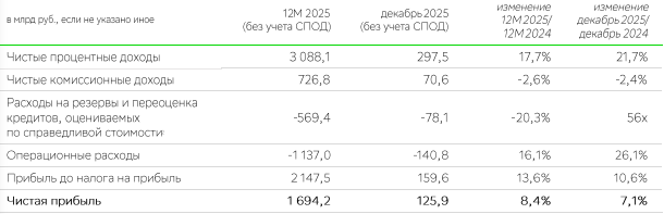 Чистая прибыль Сбера за 2025 год