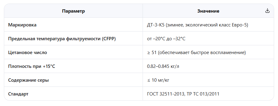 Ключевые характеристики зимнего ДТ (Евро-5)