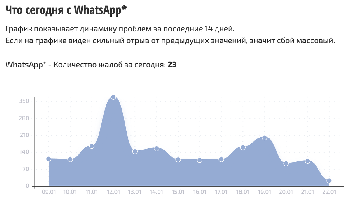    Сбои за сутки