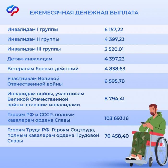 Актуальные размеры проиндексированных выплат с 1 февраля
Фото: из телеграм-канала Соцфонда РФ