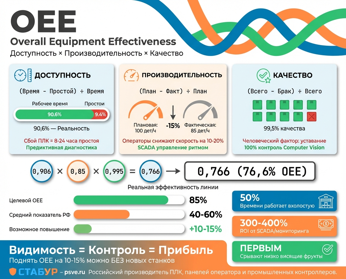 Общая эффективность оборудования