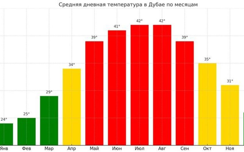 
Погода в ОАЭ