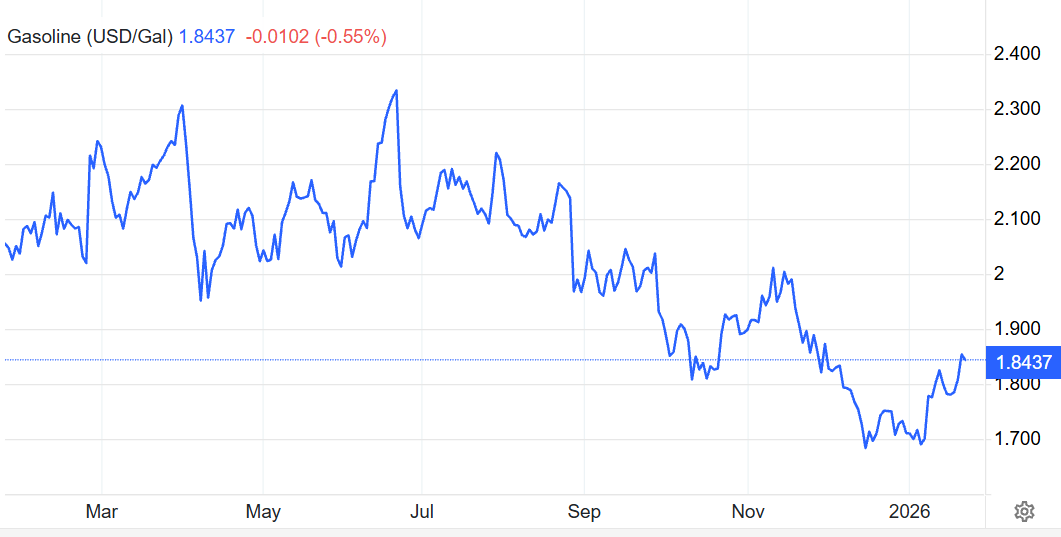    Динамика цен на бензин в США за последний годtradingeconomics.com