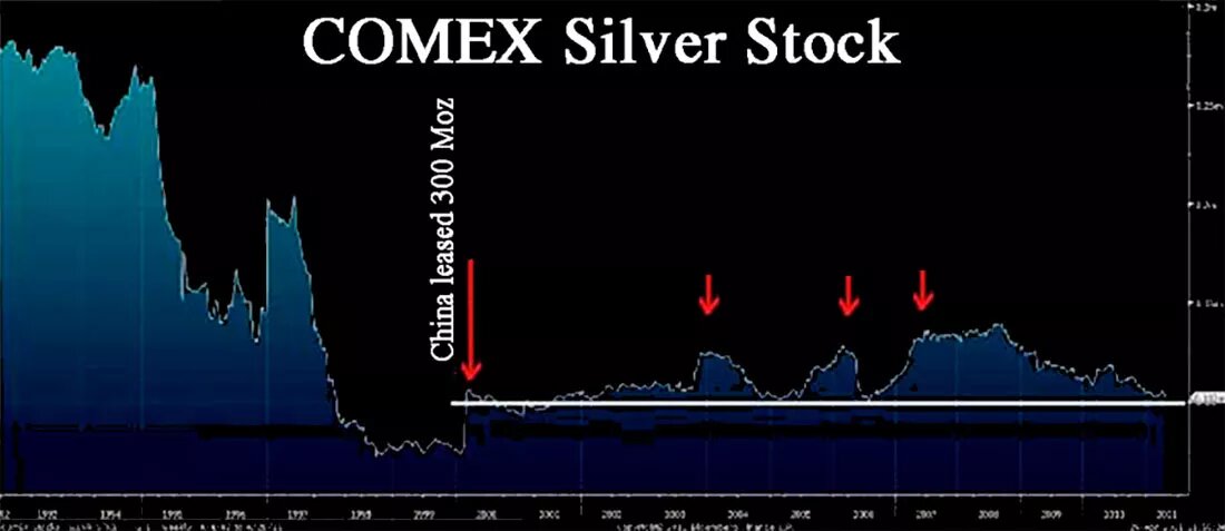 Серебряные запасы COMEX / график © Сириль Жубер