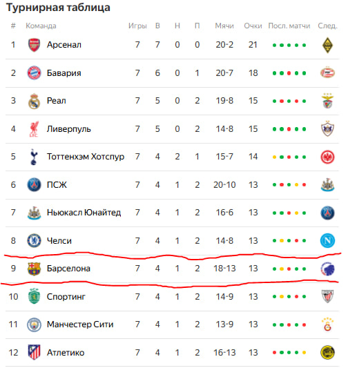 Таким образом «Барса» поднялась уже на 9-е место в таблице. Остался еще матч с «Копенгагеном», который пройдет 28-го числа.