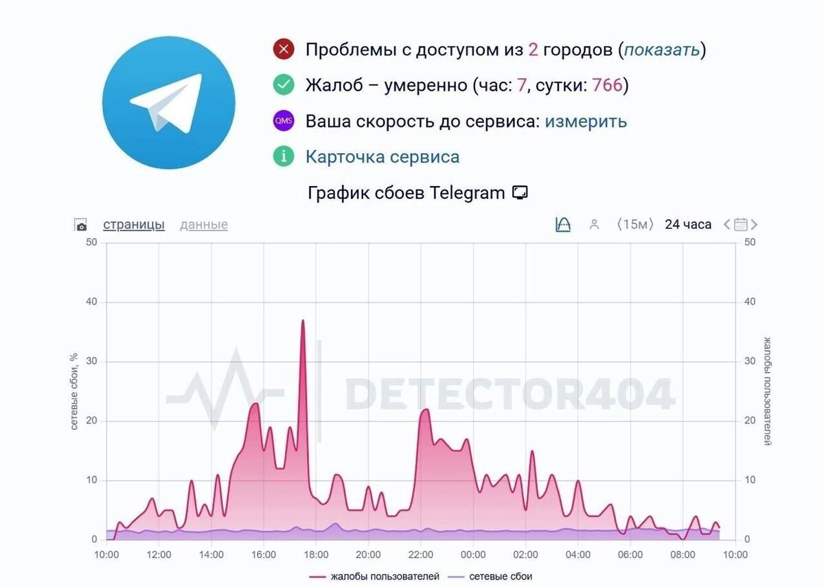    Мессенджер стал работать еще медленнее   detector404.ru