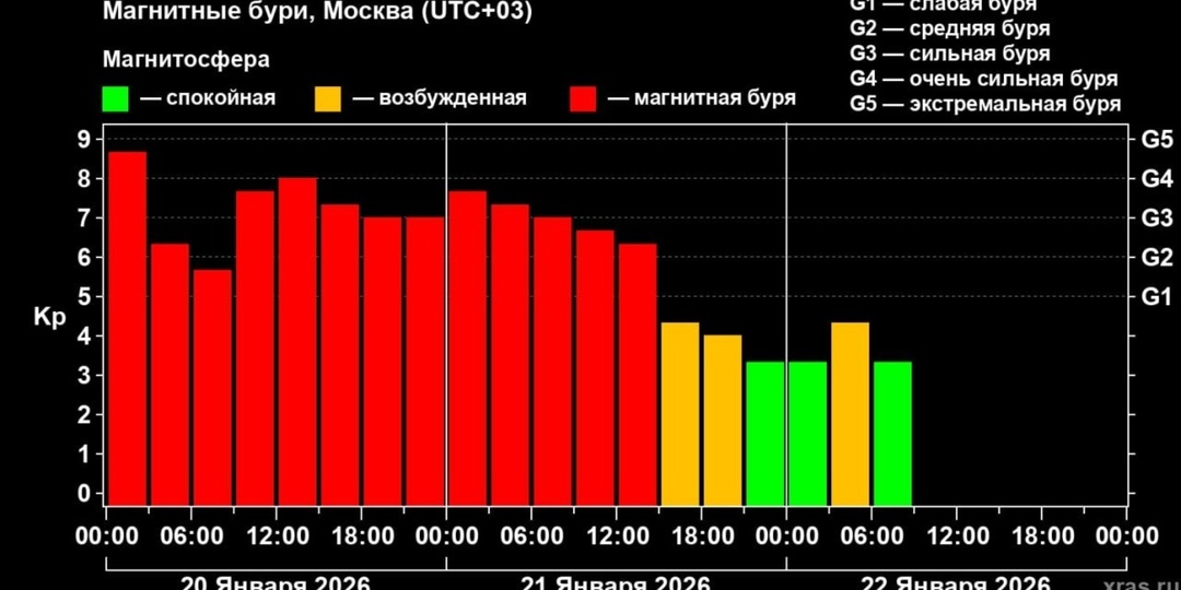 Первая магнитная буря года