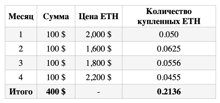 Средняя цена покупки = $400 / 0.2136 = $1,873 за ETH