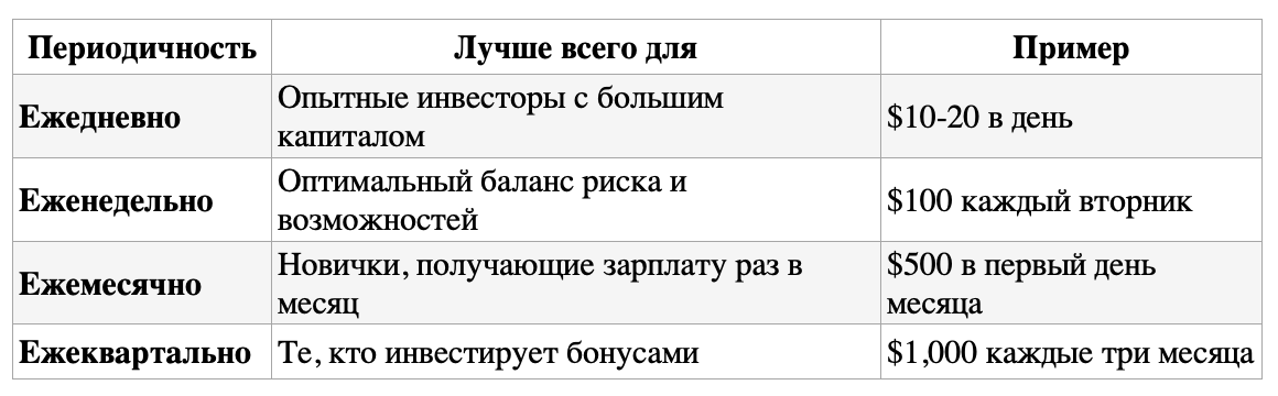 Рекомендация: Начните с ежемесячных инвестиций, так как это проще отследить и синхронизировать с вашей зарплатой.