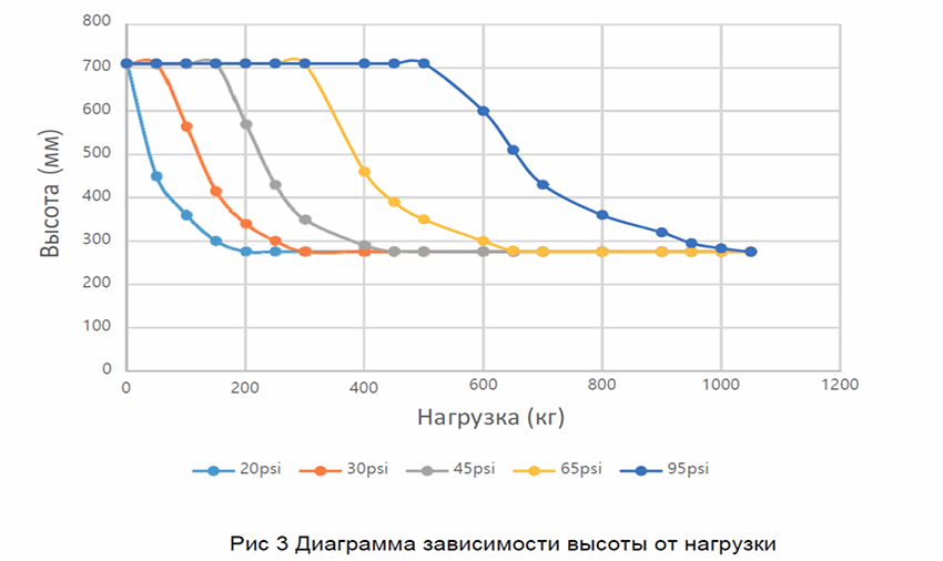 Диаграмма подъема пневматического стола