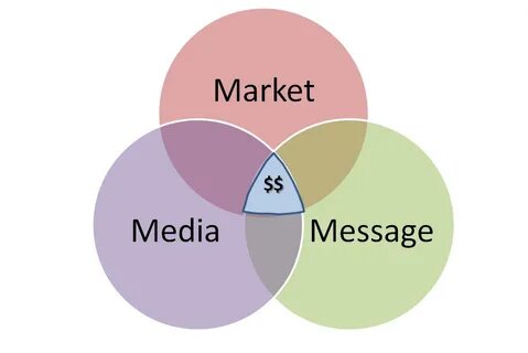 Маркетинговый треугольник
