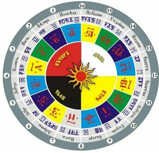 «Круголет Числобога: древний календарь славян