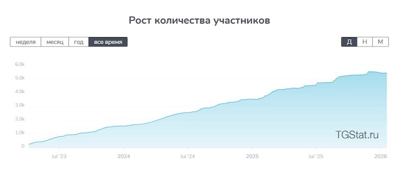 График роста числа участников МЕДПЛАТФОРМЫ с момента создания
