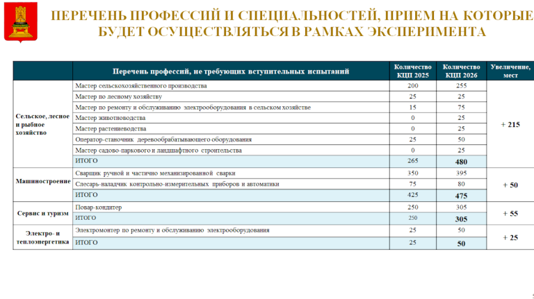    Пример востребованных специальностей. Презентация минобразования Тверской области.