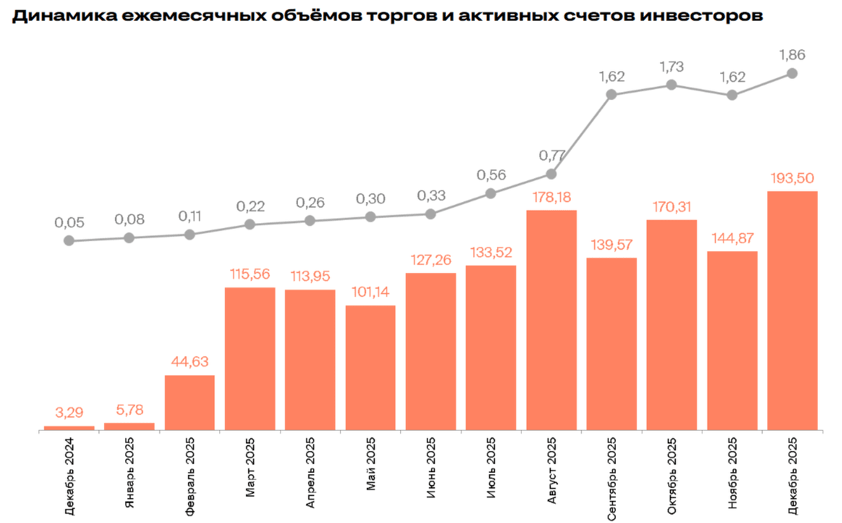   Фото: сайт СПБ биржи